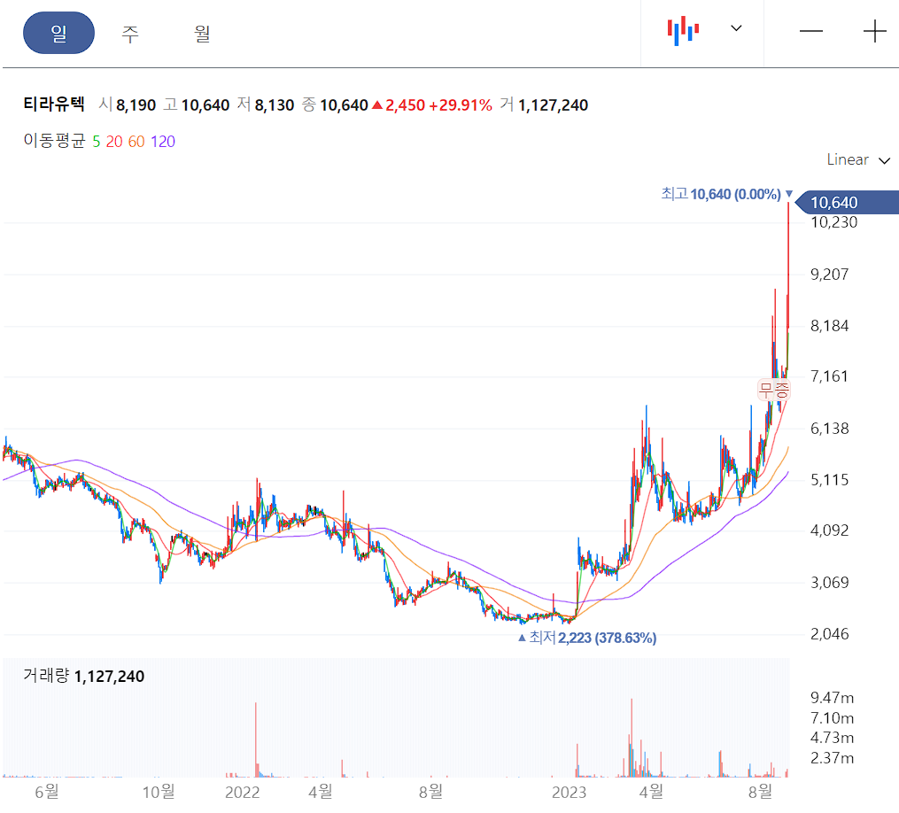 티라유텍 일봉 차트