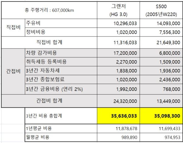 벤츠 S클래스 중고 유지비