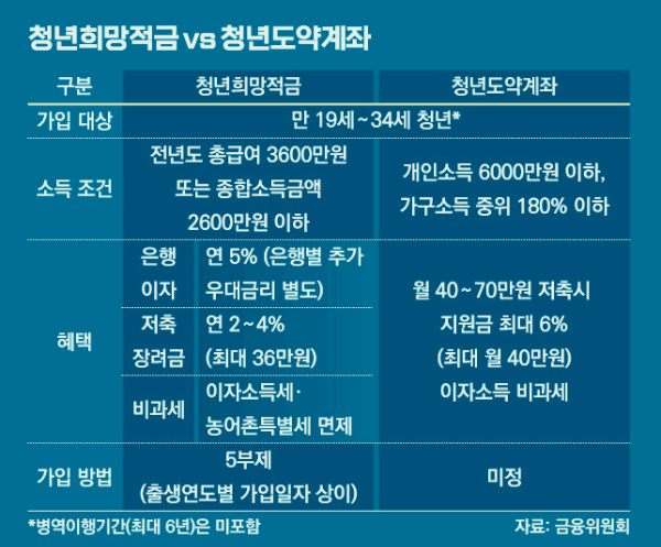 청년도약계좌 와 청년희망적금 비교