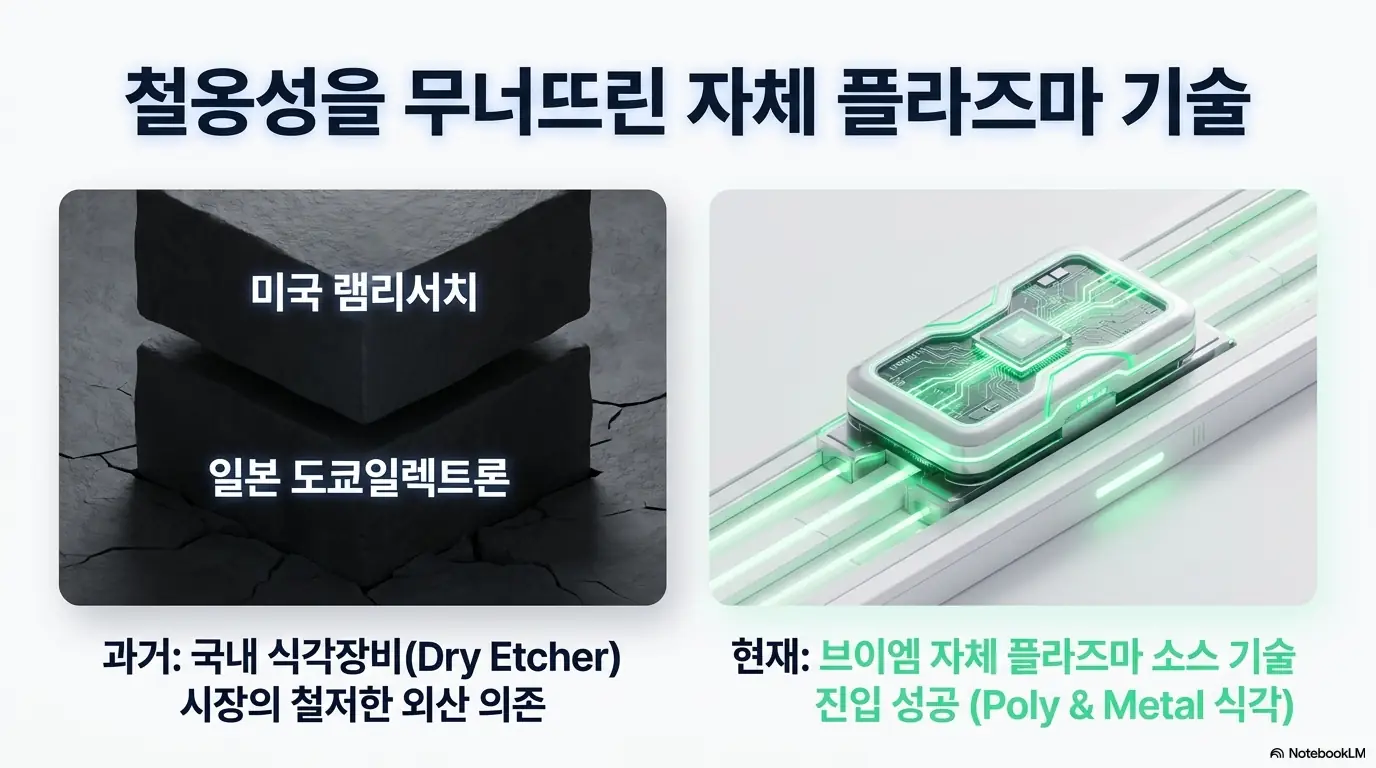 브이엠 주가 전망: 외산이 독점하던 식각장비 시장을 무너뜨린 브이엠의 자체 플라즈마 기술을 대비한 그래픽. 과거 미국 램리서치와 일본 도쿄일렉트론에 의존하던 국내 건식 식각장비 시장과, 자체 플라즈마 소스 기술로 폴리·메탈 식각에 진입한 현재 모습을 좌우로 비교해 브이엠의 기술 해자를 설명함.