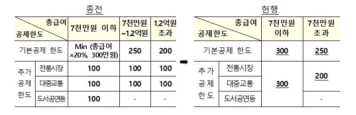 공제한도 통합ㆍ단순화