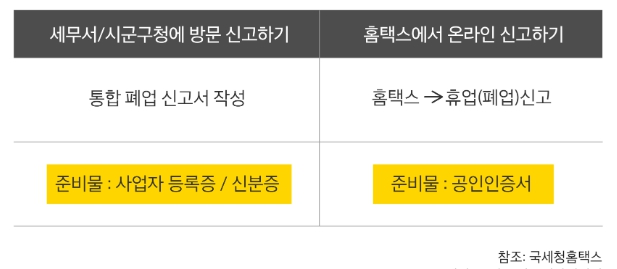홈택스 폐업신고 절차,홈택스 폐업신고 첨부서류
개인사업자 폐업신고 홈택스,개인사업자 폐업신고 절차,폐업신고방법,개인사업자 폐업신고 서류,개인사업자 폐업신고,폐업신고는 어디서,사업자 폐업신고 온라인,개인사업자 폐업신고 홈택스,사업자등록 폐업신고
폐업신고 늦게,개인사업자 폐업 불이익