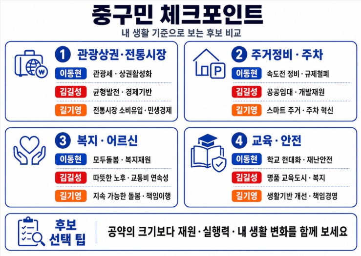 제9회 지방선거 서울 중구청장 후보 공약 비교