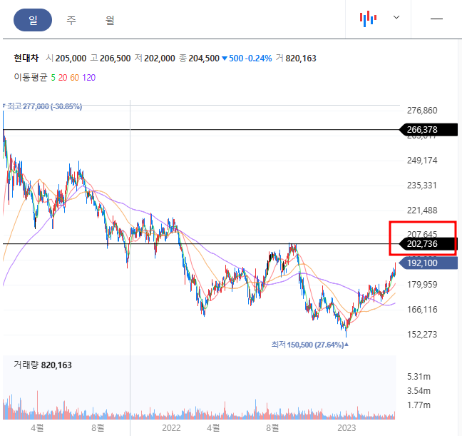 현대차 일봉차트