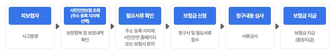 시민안전보험