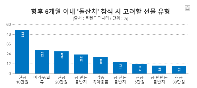 돌잔치 참석 시 고려할 선물 유형