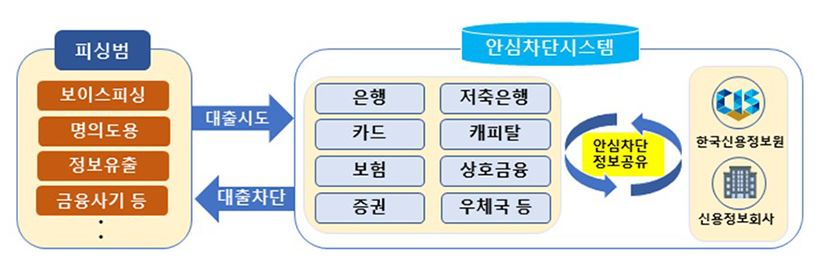 여신거래-안심차단-서비스