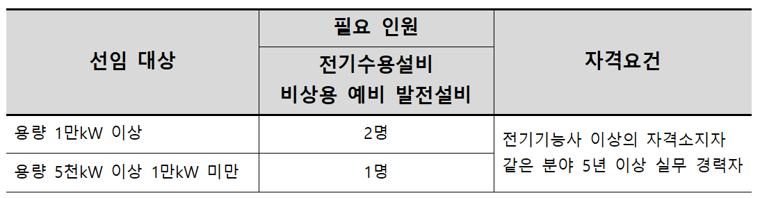 전기안전관리보조원 선임기준 및 자격요건