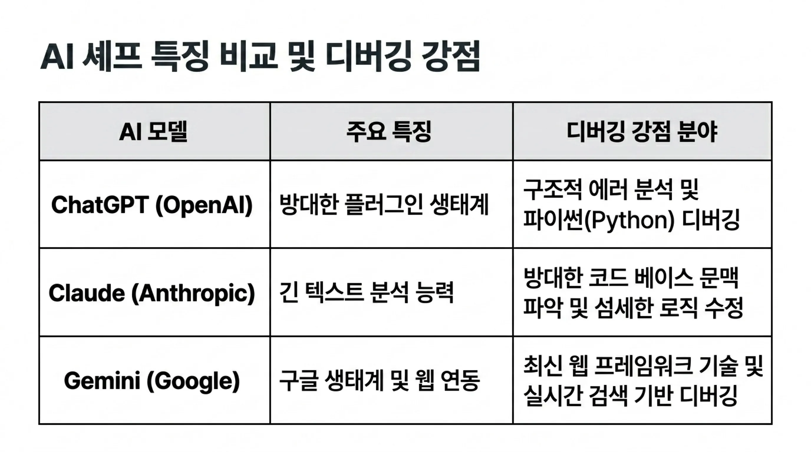 바이브 코딩 디버깅 AI에게 제대로 재주믄하는 방법