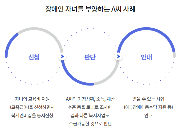 장애인 자녀 사례