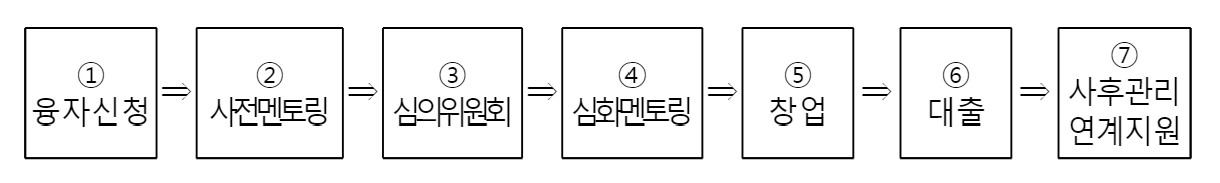 청년창업자금대출2