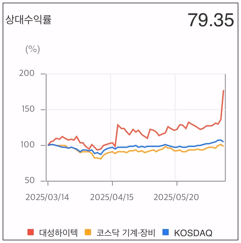 대성하이텍-상한가-상대수익률-차트