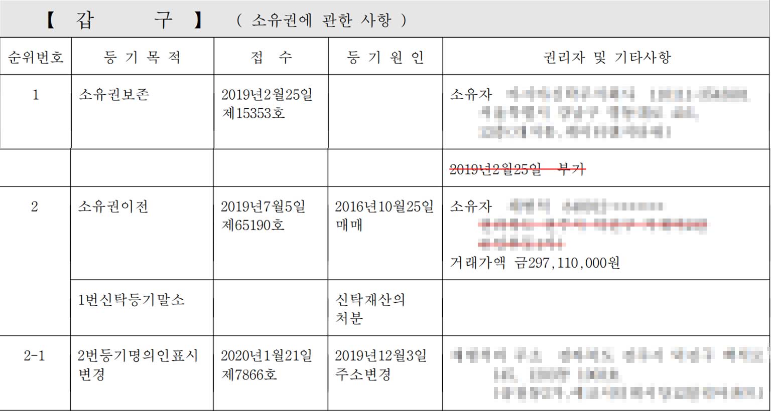 부동산 등기부등본 갑구 을구 확인 방법