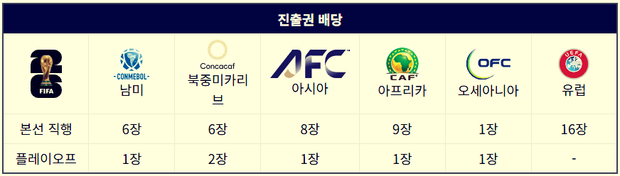 2026-월드컵-본선-티켓수