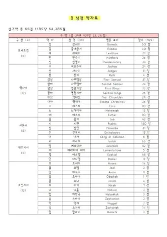 성경 약자표 성경 약어표 구약성경 목록_3