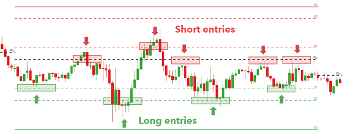 차트 분석 시 피벗 포인트(Pivot Points)의 특징과 내용 소개