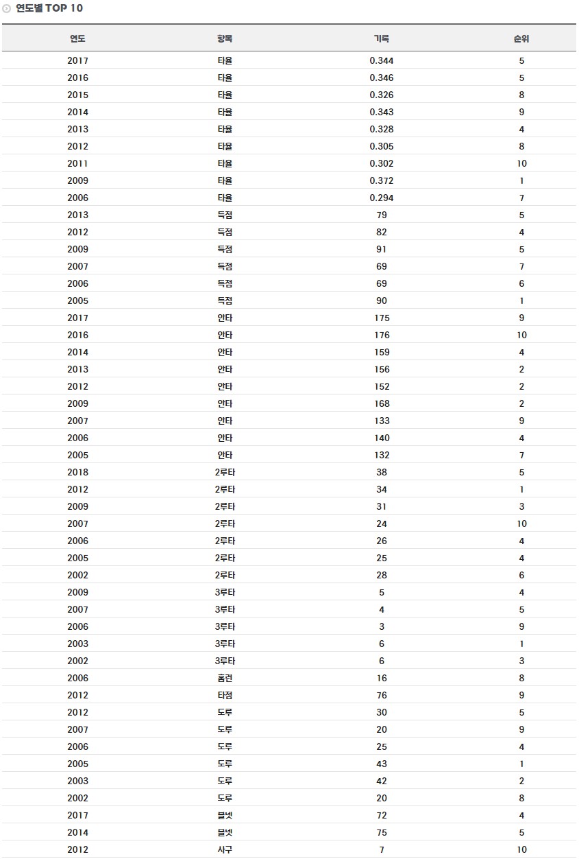 박용택 연도별 기록