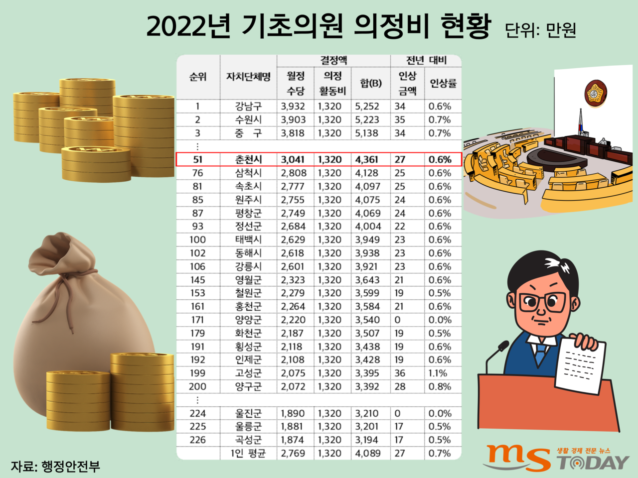 📌 [2025년 대한민국 226개 기초의원 인원&middot;연봉 총정리]｜몰랐던 지방의회 정보 한눈에!
