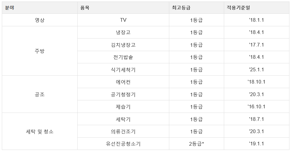 으뜸효율 가전제품 환급사업 대상 제품