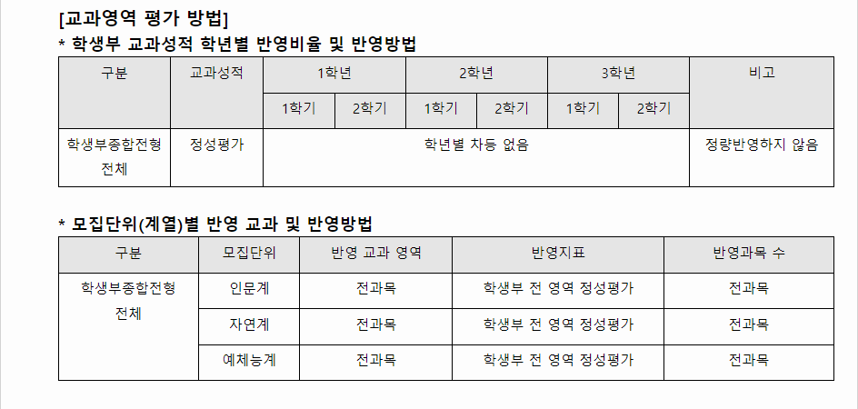 2024학년도 전북대학교 학생부종합전형 교과영역 평가 방법