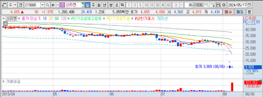 신라젠 일봉