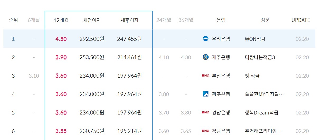 적금 이율 높은 은행 TOP 5