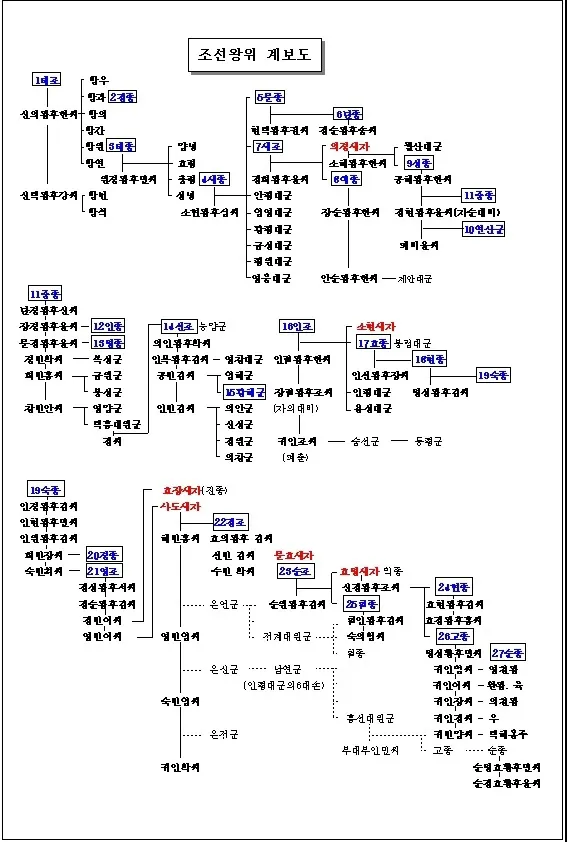 조선왕조 계보 외우기 - 27왕_8