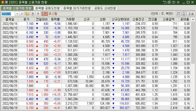 휴스틸 신용거래