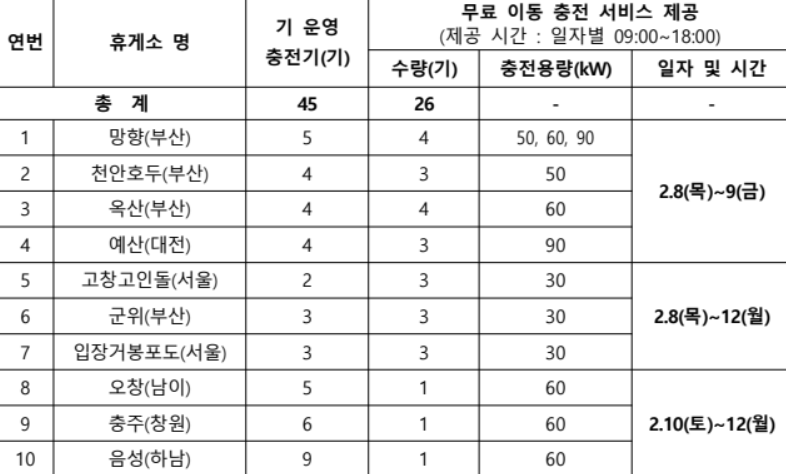 고속도로 전기차 무료 충전소