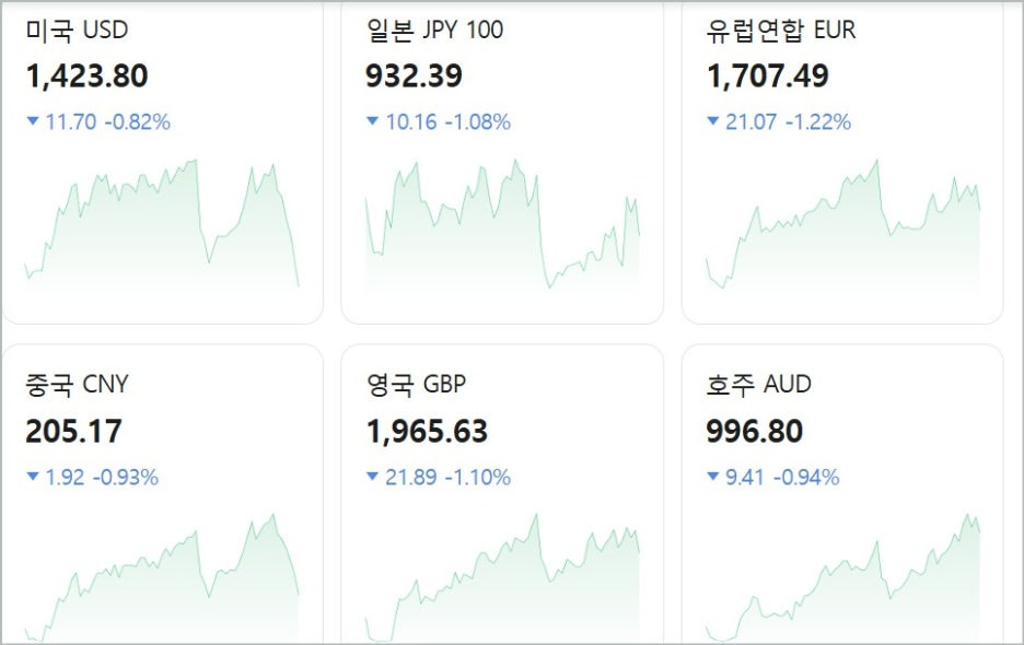 환율급락1431원, 트럼프 발언 영향