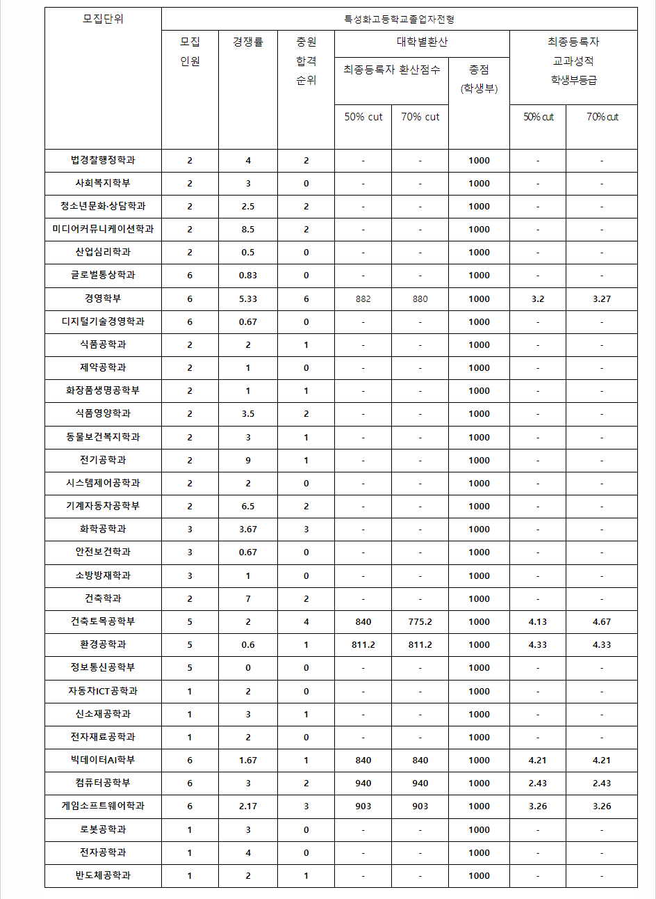 2023학년도 호서대학교 학생부교과전형 특성화고졸업자전형 결과