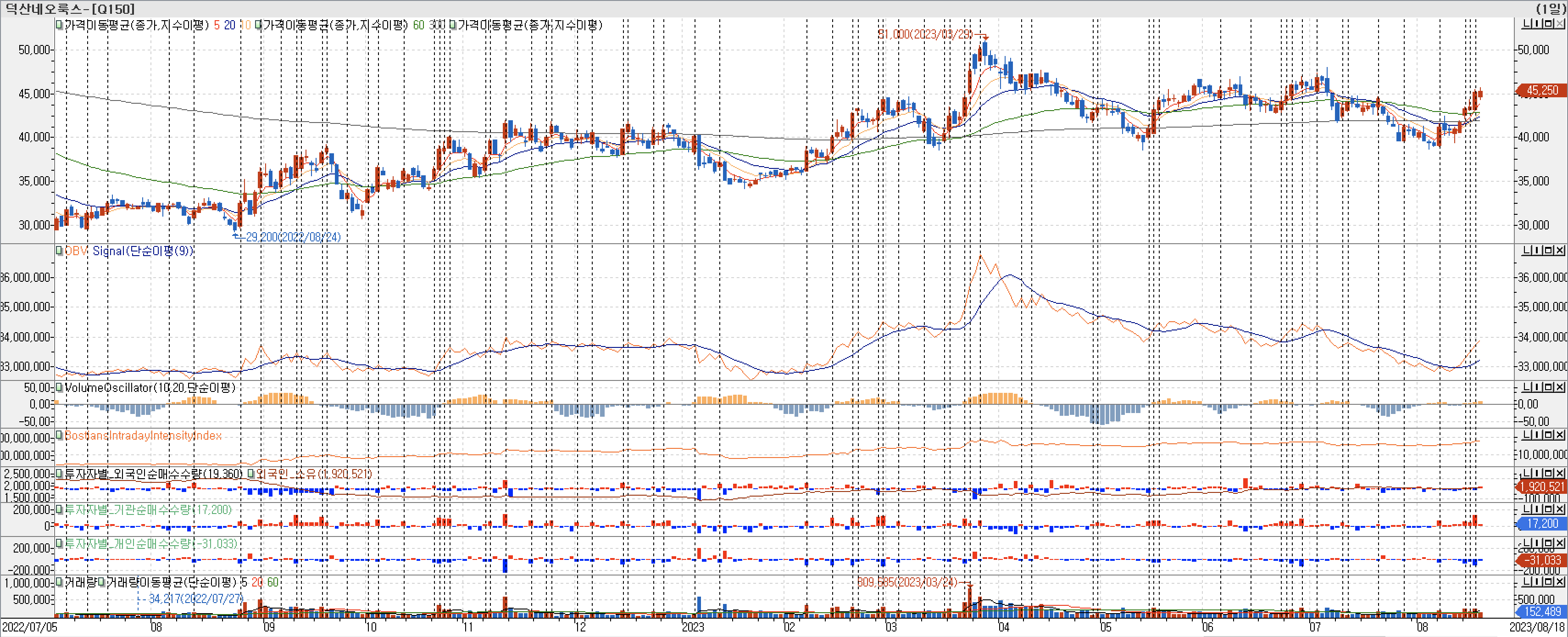 3. 봉 차트 - OBV, VolumeOscillator, BIII, 외국인, 기관, 개인 매수-덕산네오룩스