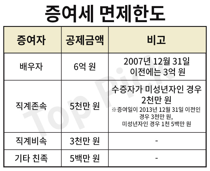 증여세 면제한도
