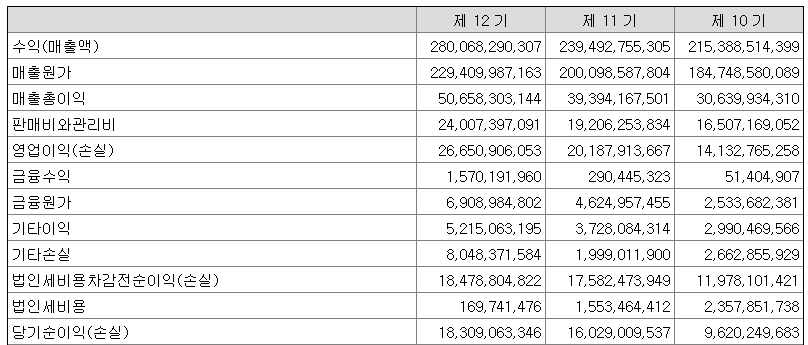 신흥에스이씨연결포괄손익계산서"