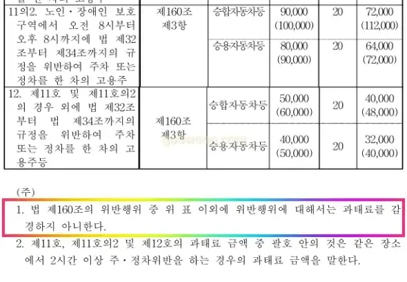 어린이보호구역 속도위반 과태료