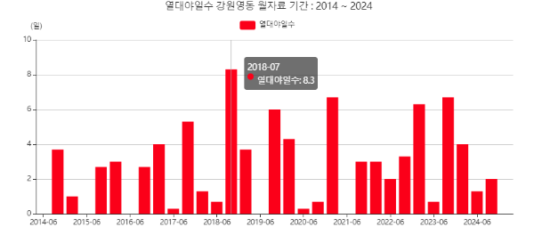 강원영동지역열대야일수