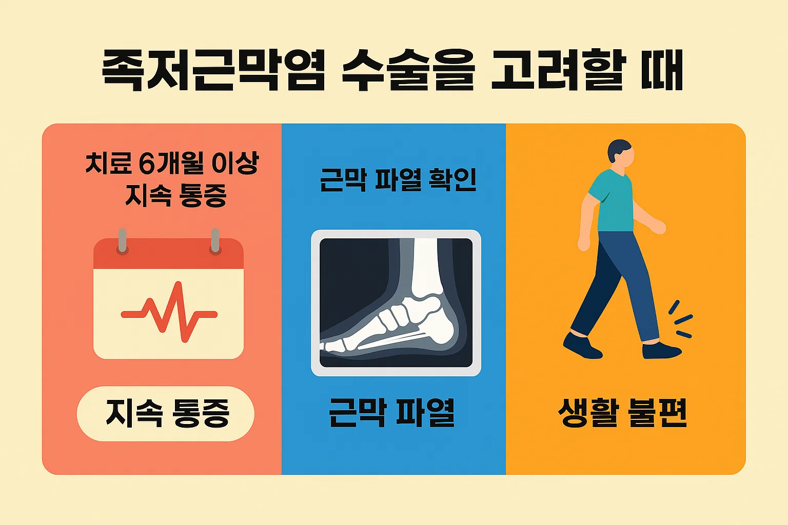 족저근막염 수술을 고려해야 하는 상황과 주의사항을 정리한 인포그래픽으로, 6개월 이상 지속 통증, 근막 파열, 생활 불편 등 수술 필요성과 족저근막염 치료 단계별 결정을 돕는 자료입니다.