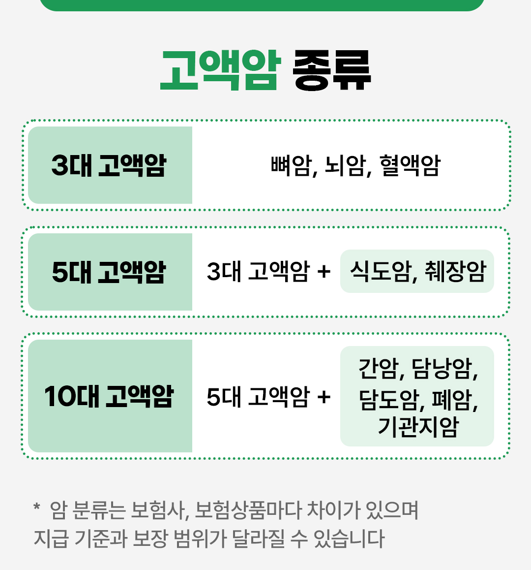 #고액암 종류