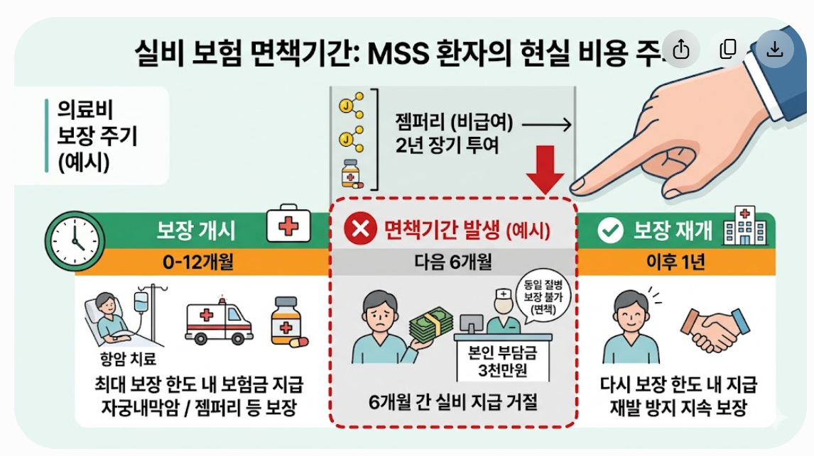 실비 면책 기간