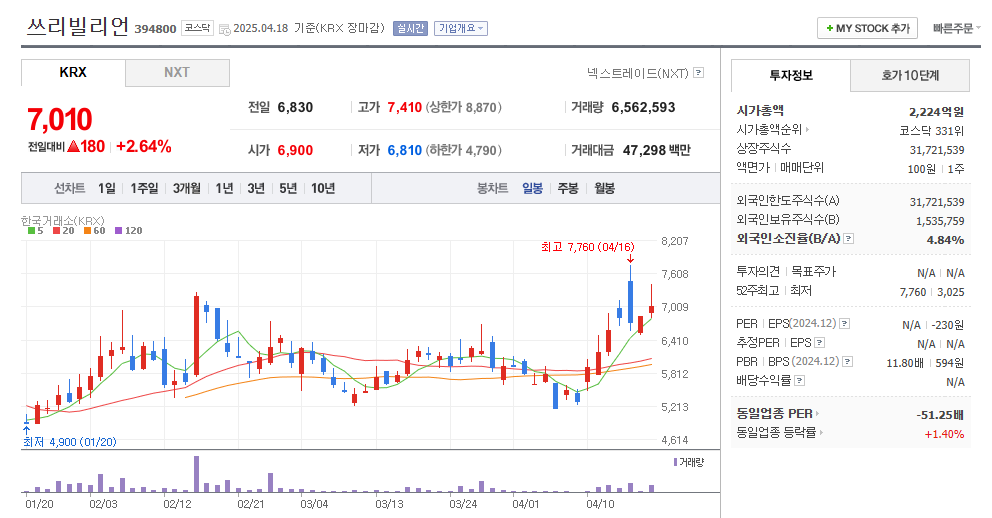 쓰리빌리언 일봉차트