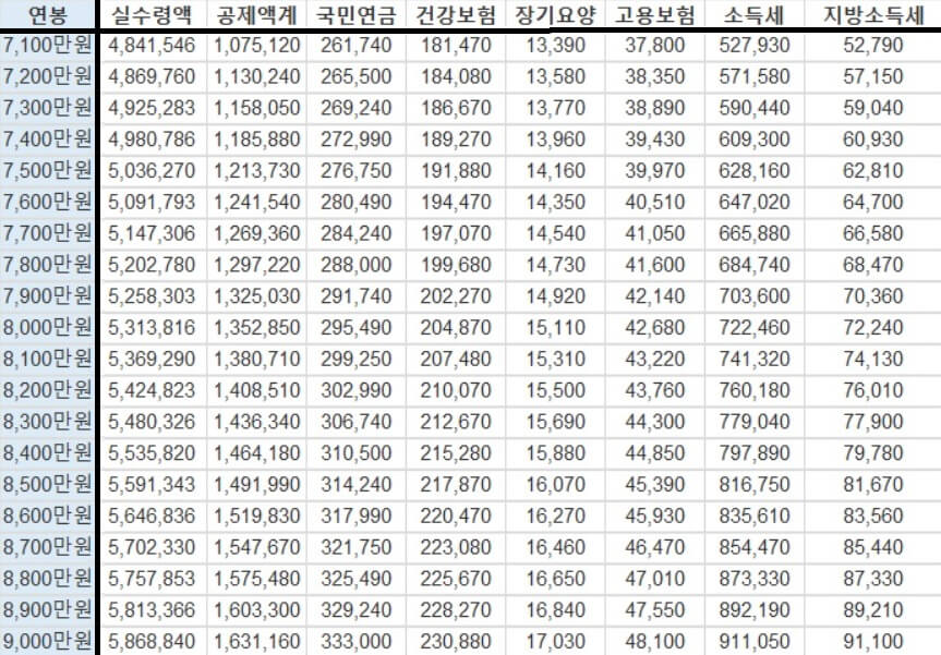 7100만원_9000만원