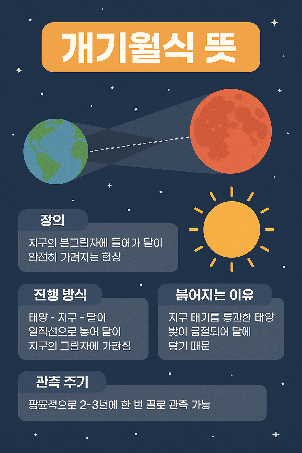 부분월식과의 차이점