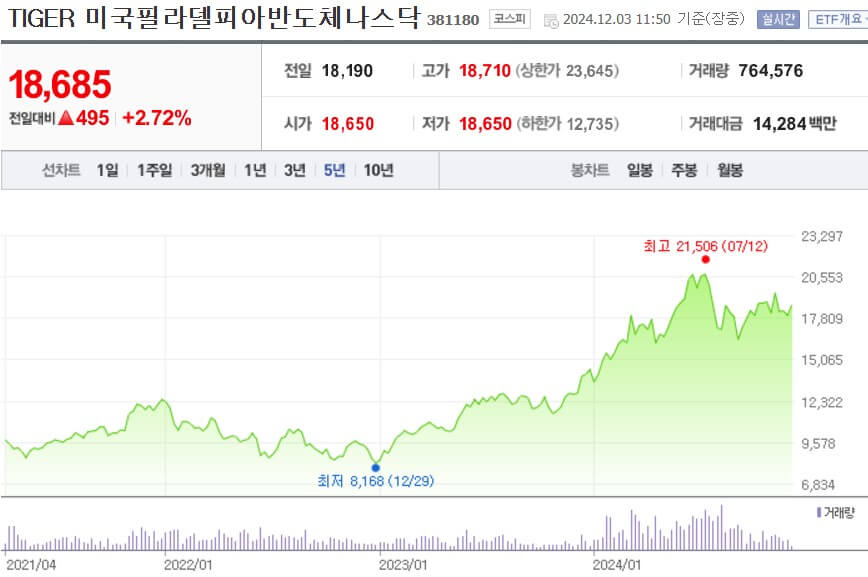 TIGER 미국필라델피아반도체나스닥 수익률 주가