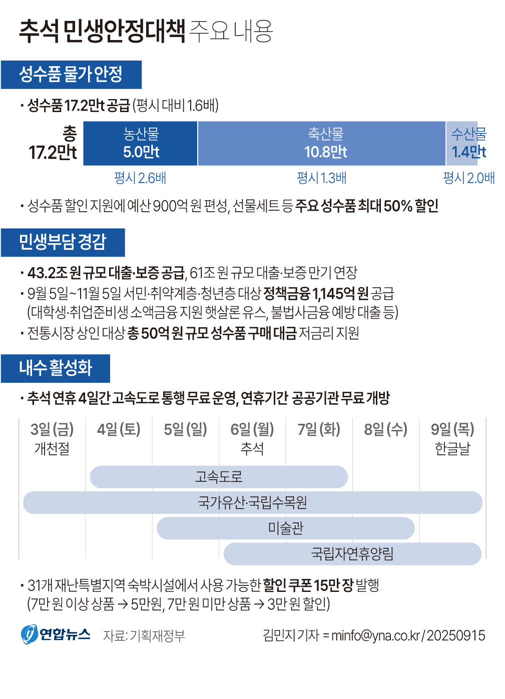 추석 민생안정대책 주요 내용 이미지
