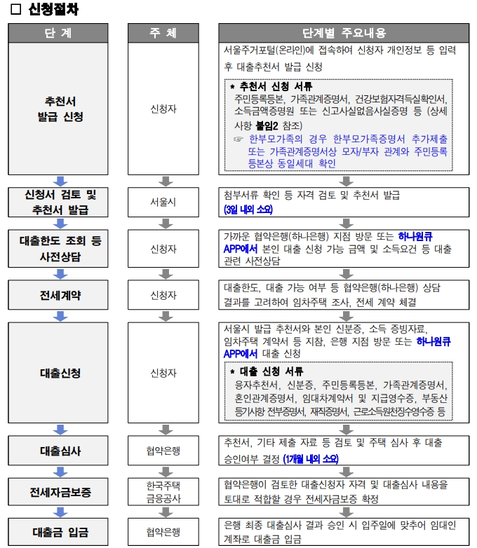 서울시 청년 임차보증금 지원 신청방법