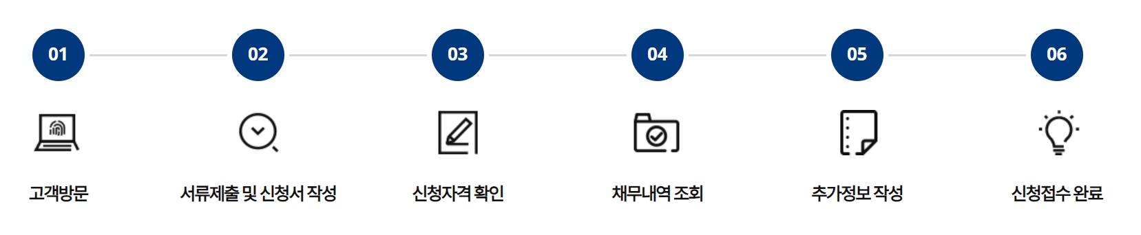 새출발기금 신청방법