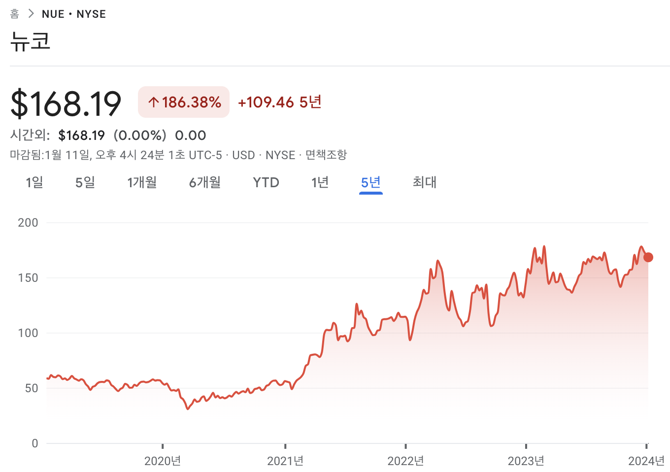 뉴코 주가