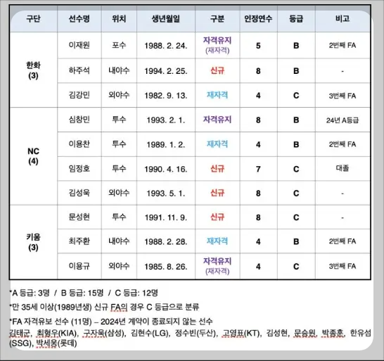 FA 대상자 선수 명단