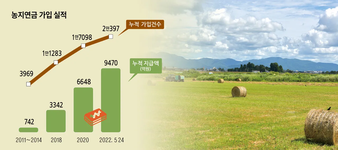 농지연금 수령액 계산