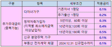 [신생아특례 디딤돌 대출 우대금리]